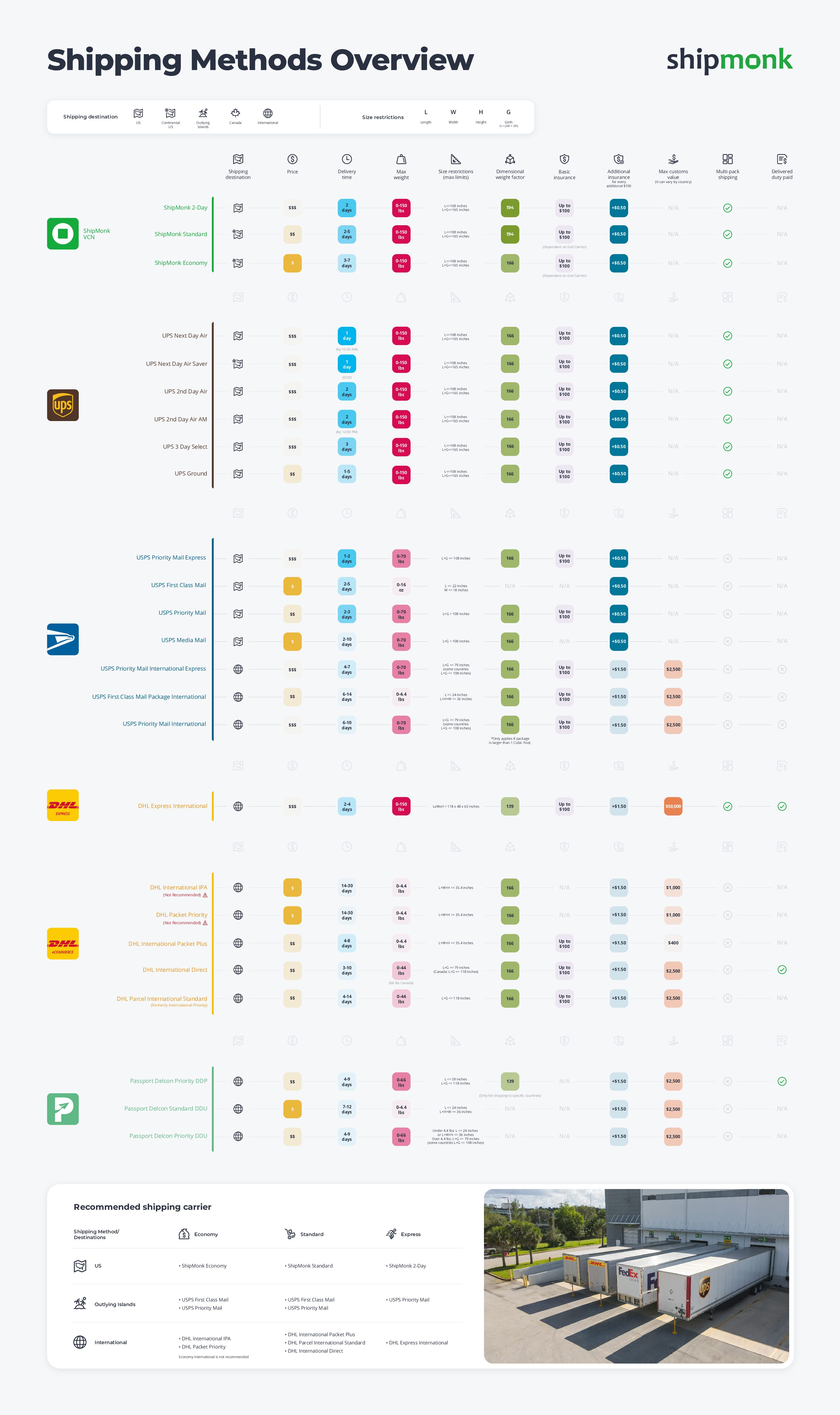 Shipping Methods Overview 2024