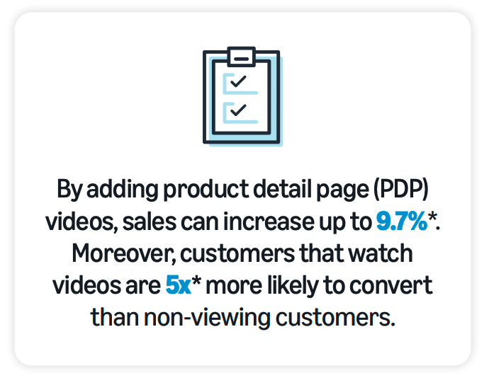 By adding product detail page (PDP)
videos, sales can increase up to 9.7%*.
Moreover, customers that watch
videos are 5x* more likely to convert
than non-viewing customers.